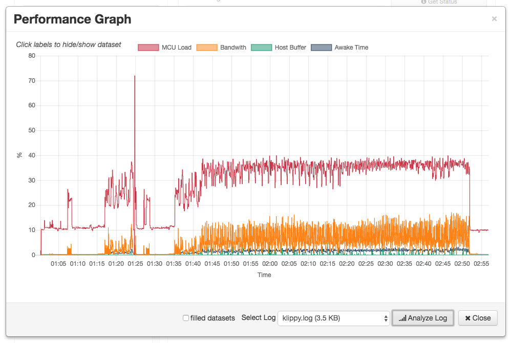 Performance Grap