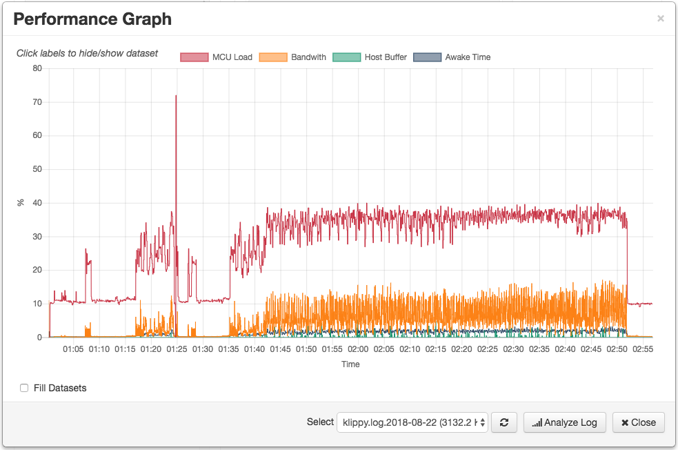 Performance Grap