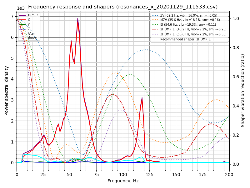 Resonances